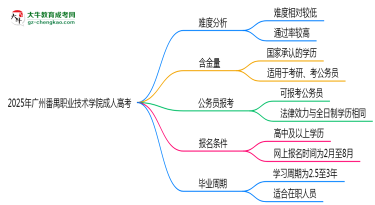 2025年廣州番禺職業(yè)技術學院成人高考難不難？思維導圖