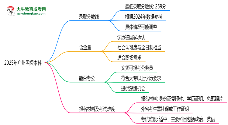 2025年廣州函授本科錄取分數(shù)線是多少？思維導圖