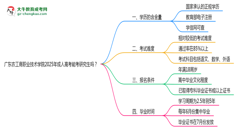 廣東農(nóng)工商職業(yè)技術(shù)學(xué)院2025年成人高考能考研究生嗎？思維導(dǎo)圖