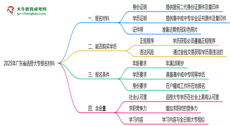 2025年廣東省函授大專報(bào)名材料需要什么？思維導(dǎo)圖