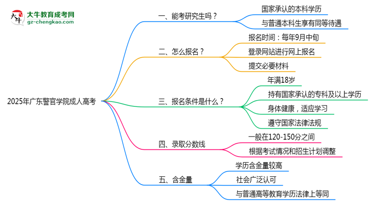 廣東警官學院2025年成人高考能考研究生嗎？思維導圖
