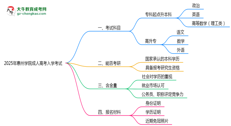 2025年惠州學(xué)院成人高考入學(xué)考試科目有哪些？思維導(dǎo)圖