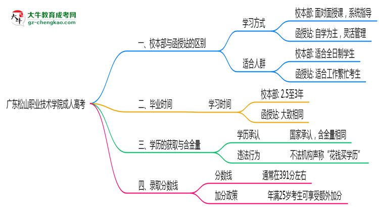廣東松山職業(yè)技術(shù)學(xué)院2025年成人高考校本部和函授站哪個(gè)更好？思維導(dǎo)圖