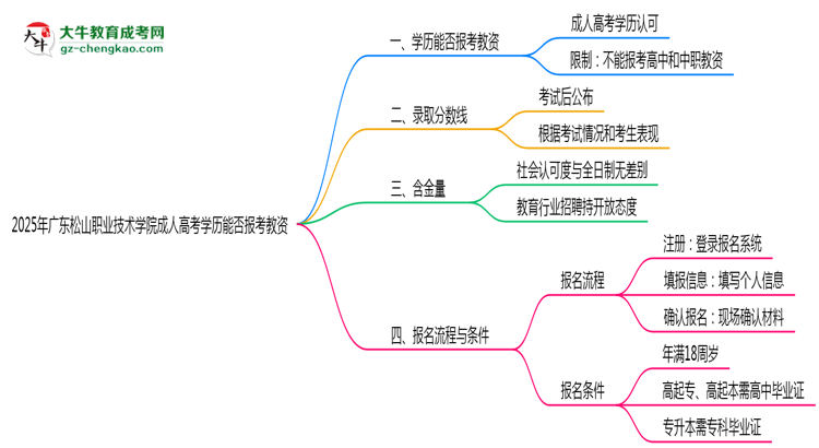2025年廣東松山職業(yè)技術(shù)學(xué)院成人高考學(xué)歷能報(bào)考教資嗎？思維導(dǎo)圖