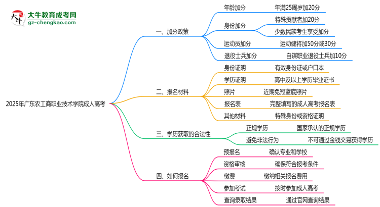 2025年廣東農工商職業(yè)技術學院成人高考最新加分政策及條件思維導圖