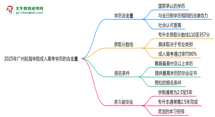 2025年廣州航海學(xué)院成人高考學(xué)歷的含金量怎么樣？思維導(dǎo)圖