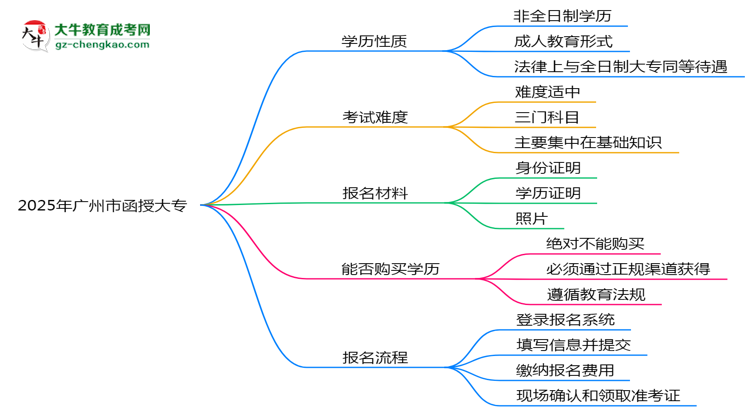 2025年廣州市函授大專是全日制學(xué)歷嗎？思維導(dǎo)圖