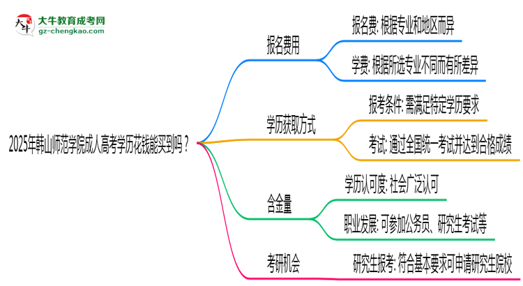 2025年韓山師范學(xué)院成人高考學(xué)歷花錢能買到嗎？思維導(dǎo)圖