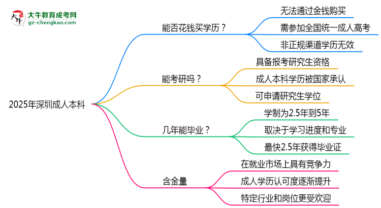 2025年深圳成人本科學(xué)歷花錢(qián)能買(mǎi)到嗎？思維導(dǎo)圖