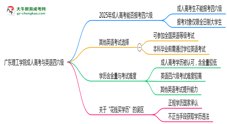 廣東理工學(xué)院2025年成人高考生可不可以考四六級？思維導(dǎo)圖