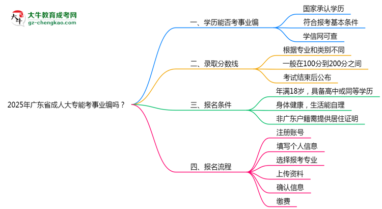 2025年廣東省成人大專能考事業(yè)編嗎？思維導圖