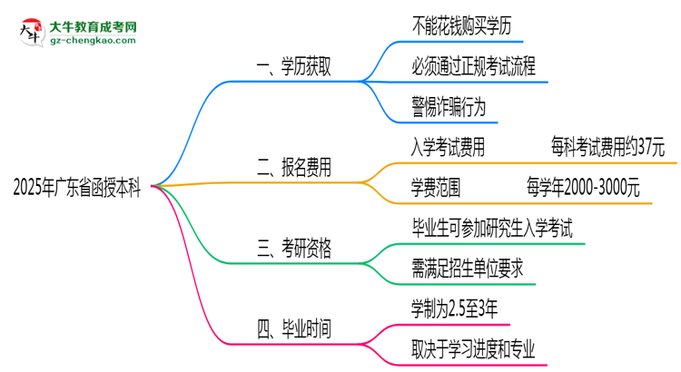 2025年廣東省函授本科學(xué)歷花錢能買到嗎？思維導(dǎo)圖