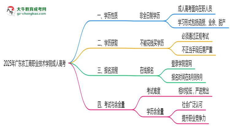 2025年廣東農(nóng)工商職業(yè)技術(shù)學院成人高考是全日制學歷嗎？思維導(dǎo)圖