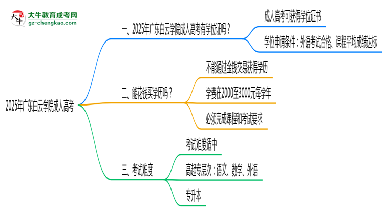 2025年廣東白云學(xué)院成人高考能拿學(xué)位證嗎？思維導(dǎo)圖