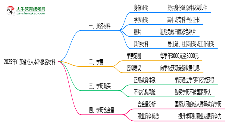 2025年廣東省成人本科報(bào)名材料需要什么？思維導(dǎo)圖