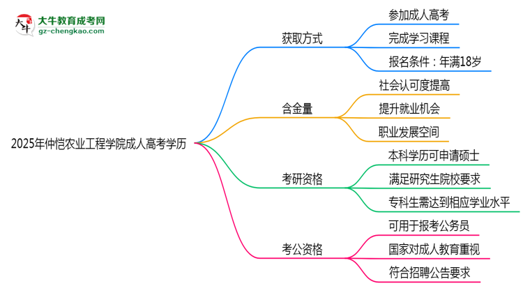 2025年仲愷農(nóng)業(yè)工程學(xué)院成人高考學(xué)歷花錢能買到嗎？思維導(dǎo)圖