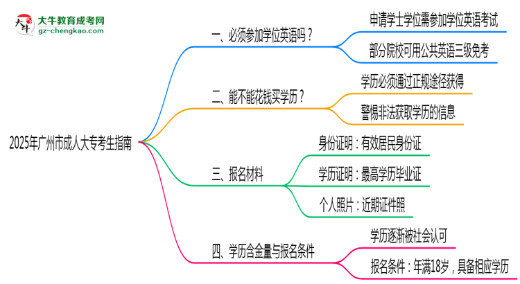 2025年廣州市成人大專要考學(xué)位英語嗎？思維導(dǎo)圖