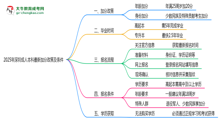 2025年深圳成人本科最新加分政策及條件思維導圖