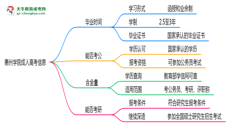 惠州學院成人高考需多久完成并拿證？（2025年新）思維導圖