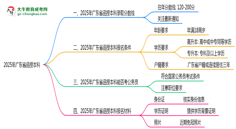 2025年廣東省函授本科錄取分?jǐn)?shù)線是多少？思維導(dǎo)圖