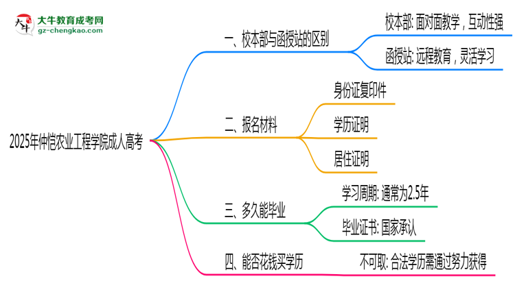 仲愷農(nóng)業(yè)工程學院2025年成人高考校本部和函授站哪個更好？思維導圖