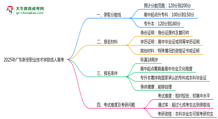 2025年廣東新安職業(yè)技術學院成人高考錄取分數(shù)線是多少？思維導圖
