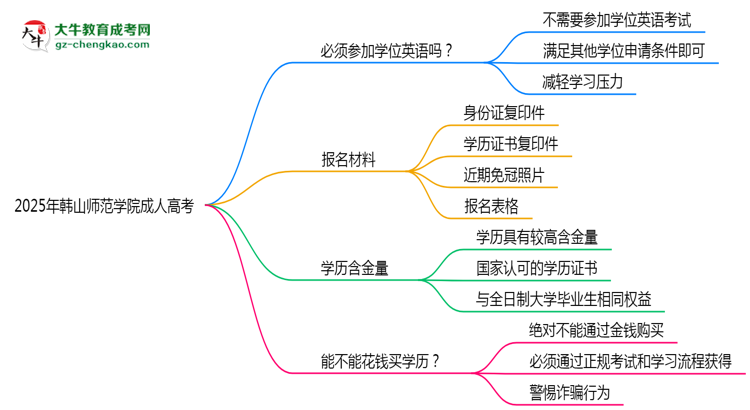 2025年韓山師范學(xué)院成人高考要考學(xué)位英語(yǔ)嗎？思維導(dǎo)圖