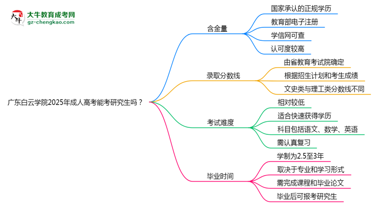 廣東白云學院2025年成人高考能考研究生嗎？思維導圖
