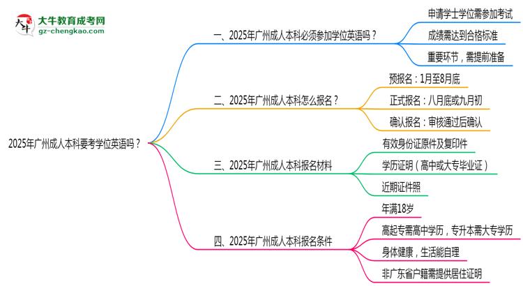 2025年廣州成人本科要考學(xué)位英語嗎？思維導(dǎo)圖