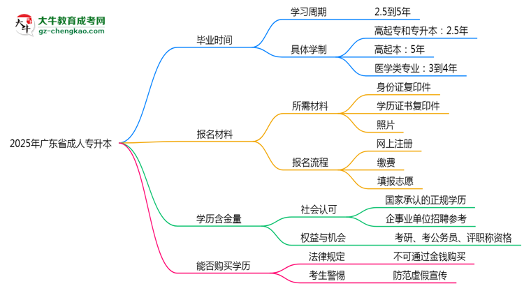 廣東省成人專升本需多久完成并拿證？（2025年新）思維導(dǎo)圖