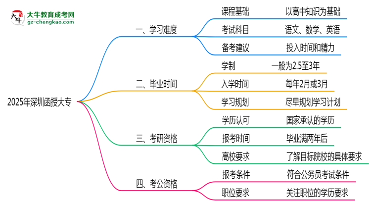 2025年深圳函授大專(zhuān)難不難？思維導(dǎo)圖