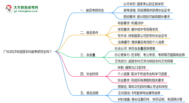 廣州2025年函授本科能考研究生嗎？思維導圖
