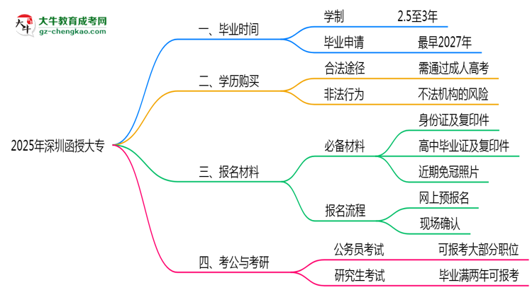 深圳函授大專需多久完成并拿證？（2025年新）思維導圖