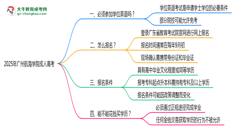 2025年廣州航海學(xué)院成人高考要考學(xué)位英語嗎？思維導(dǎo)圖