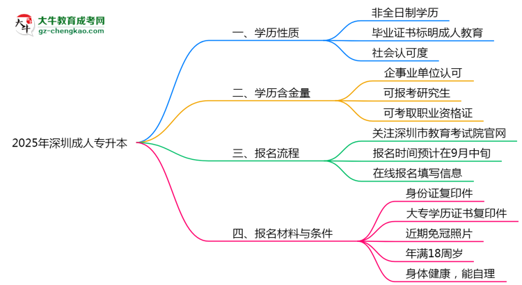 2025年深圳成人專升本是全日制學歷嗎？思維導圖