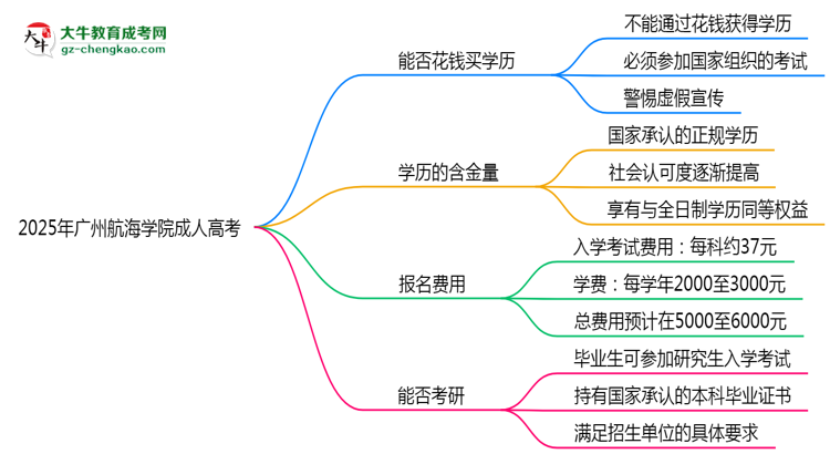 2025年廣州航海學(xué)院成人高考學(xué)歷花錢能買到嗎？思維導(dǎo)圖