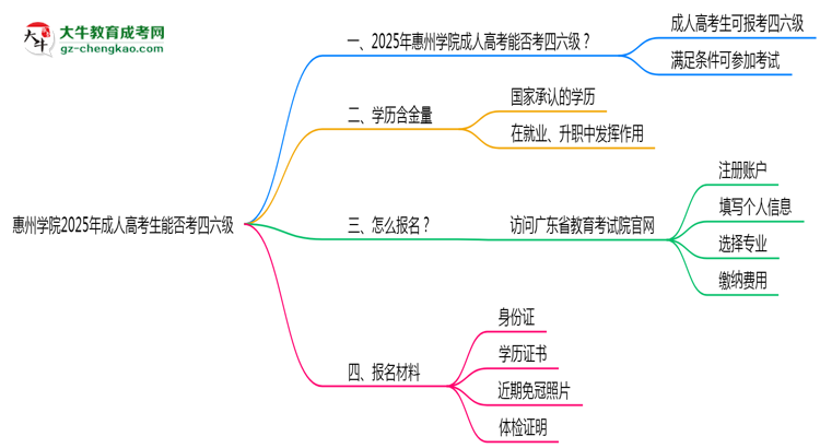 惠州學(xué)院2025年成人高考生可不可以考四六級？思維導(dǎo)圖