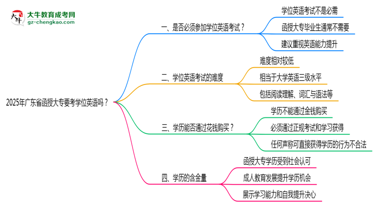 2025年廣東省函授大專要考學位英語嗎？思維導圖