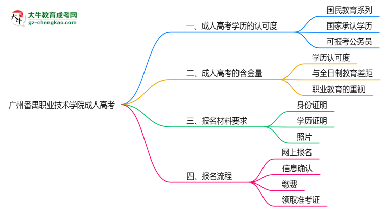 廣州番禺職業(yè)技術(shù)學(xué)院2025年成人高考學(xué)歷能考公嗎？思維導(dǎo)圖