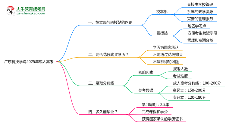 廣東科技學(xué)院2025年成人高考校本部和函授站哪個更好？思維導(dǎo)圖