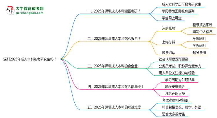 深圳2025年成人本科能考研究生嗎？思維導(dǎo)圖