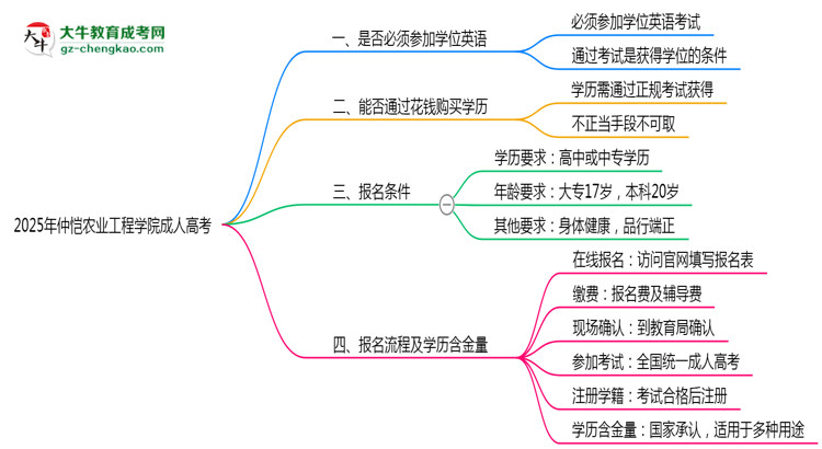 2025年仲愷農(nóng)業(yè)工程學院成人高考要考學位英語嗎？思維導圖
