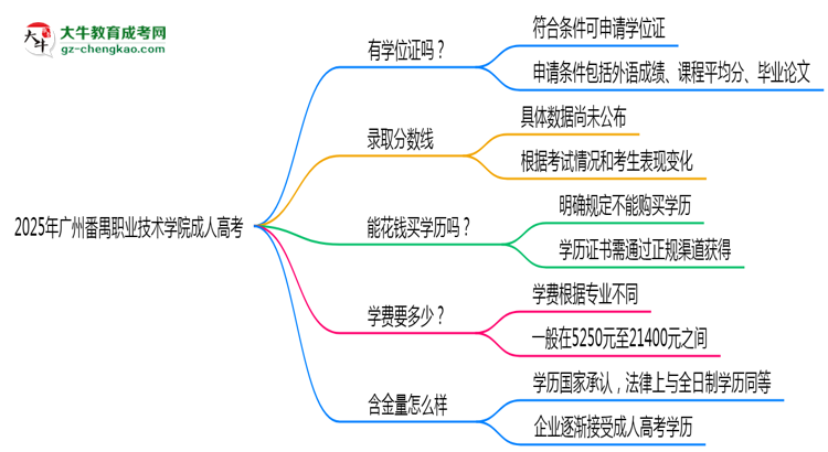 2025年廣州番禺職業(yè)技術(shù)學(xué)院成人高考能拿學(xué)位證嗎？思維導(dǎo)圖