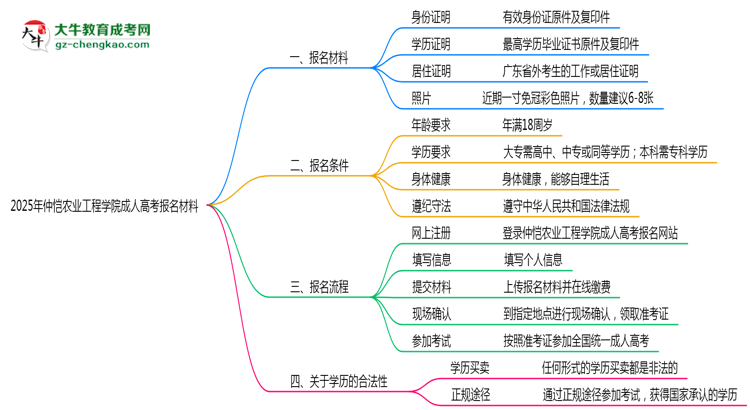 2025年仲愷農(nóng)業(yè)工程學(xué)院成人高考報名材料需要什么？思維導(dǎo)圖