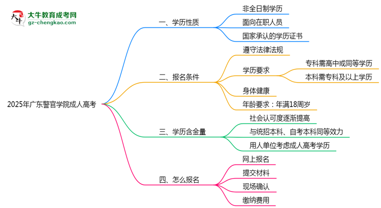 2025年廣東警官學(xué)院成人高考是全日制學(xué)歷嗎？思維導(dǎo)圖