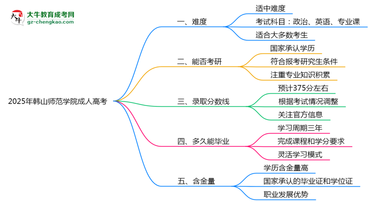 2025年韓山師范學院成人高考難不難？思維導圖