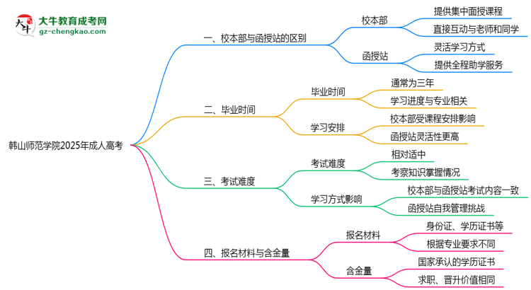 韓山師范學院2025年成人高考校本部和函授站哪個更好？思維導圖