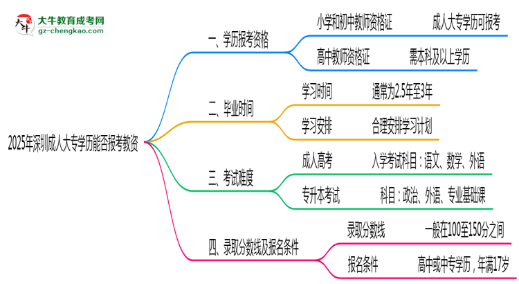 2025年深圳成人大專學歷能報考教資嗎？思維導圖