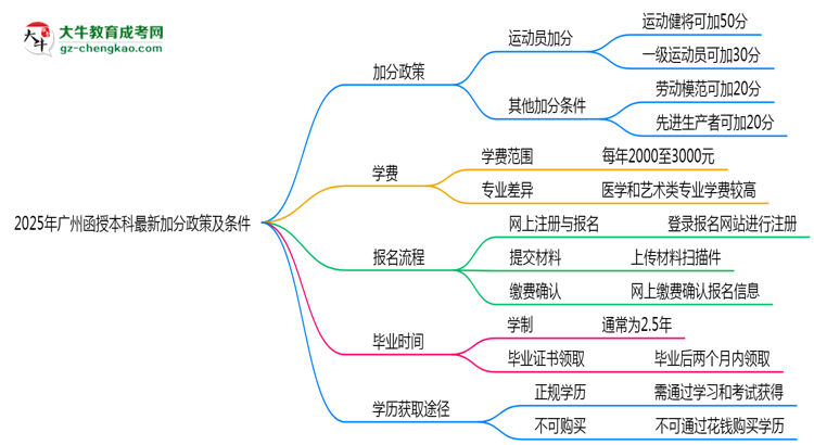 2025年廣州函授本科最新加分政策及條件思維導圖