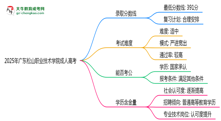 2025年廣東松山職業(yè)技術(shù)學(xué)院成人高考錄取分?jǐn)?shù)線是多少？思維導(dǎo)圖